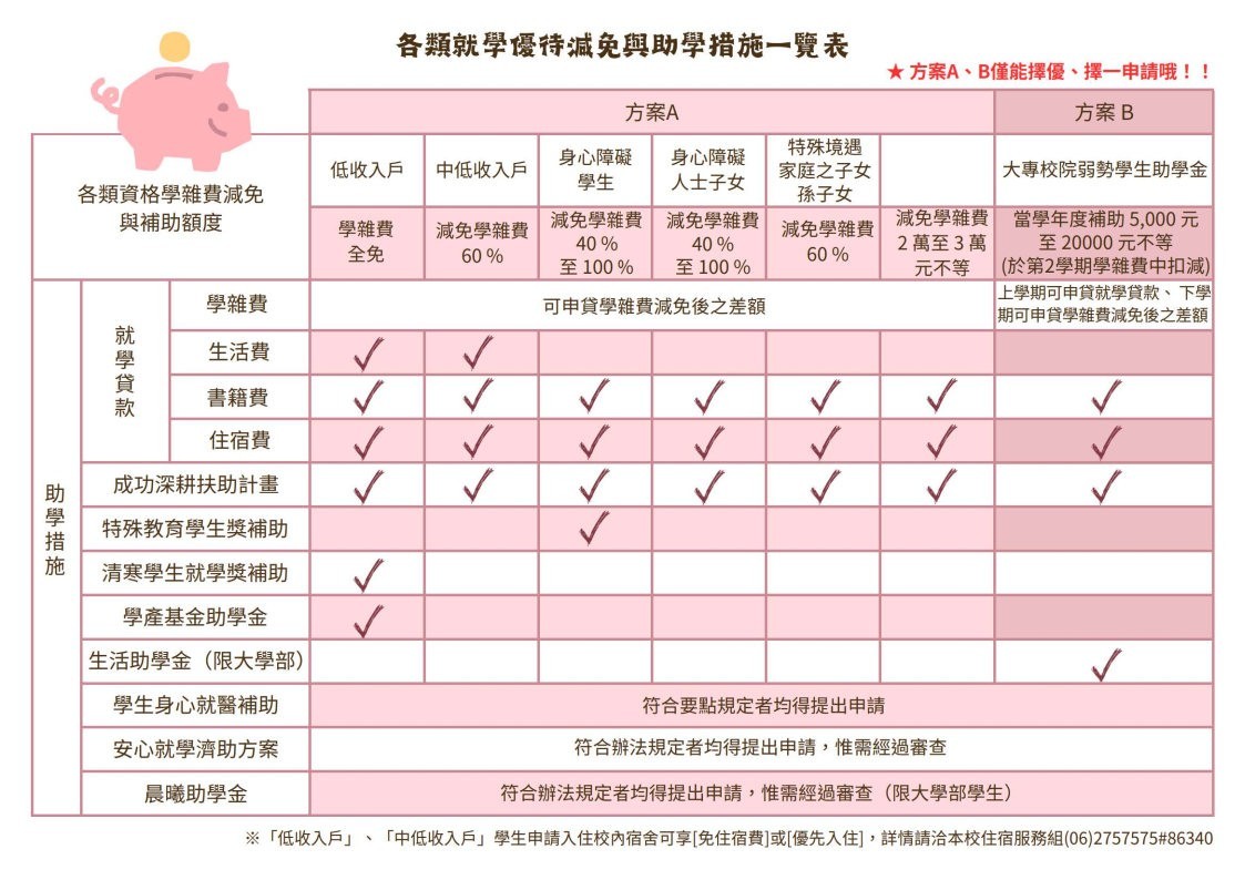 各類就學優待減免與助學措施一覽表