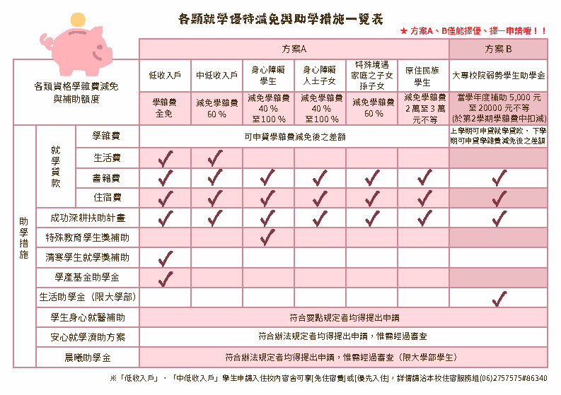 各類就學優待減免與助學措施一覽表