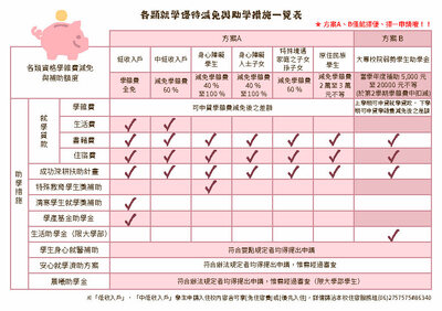 各類就學優該減免與助學措施一覽表圖片