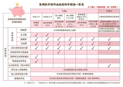 各類就學優該減免與助學措施一覽表圖片